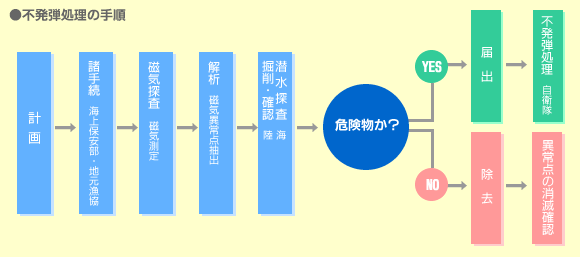 �s���e�����̎菇